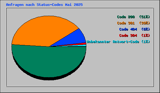 Anfragen nach Status-Codes Mai 2025