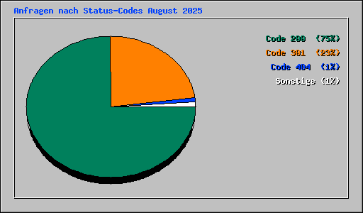Anfragen nach Status-Codes August 2025