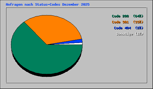 Anfragen nach Status-Codes Dezember 2025