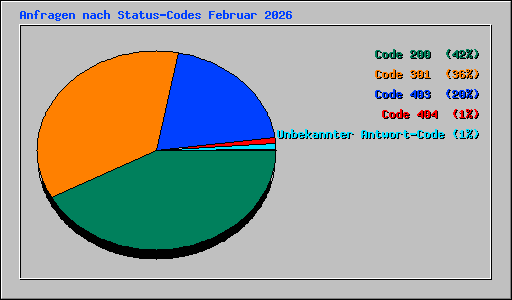 Anfragen nach Status-Codes Februar 2026