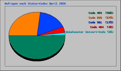 Anfragen nach Status-Codes April 2026