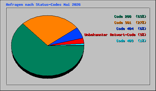 Anfragen nach Status-Codes Mai 2026