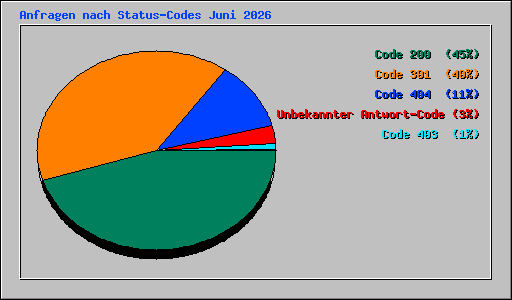 Anfragen nach Status-Codes Juni 2026