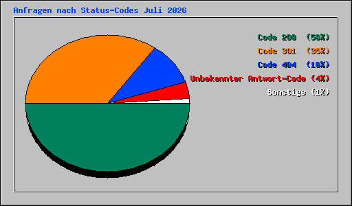 Anfragen nach Status-Codes Juli 2026