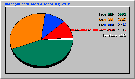 Anfragen nach Status-Codes August 2026