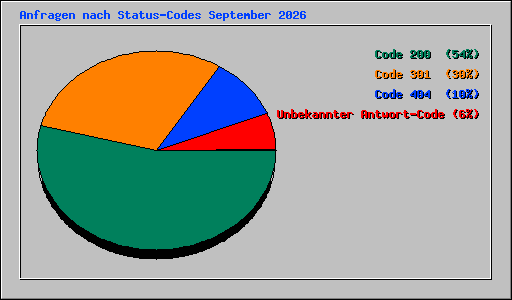Anfragen nach Status-Codes September 2026