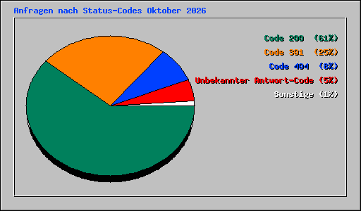 Anfragen nach Status-Codes Oktober 2026