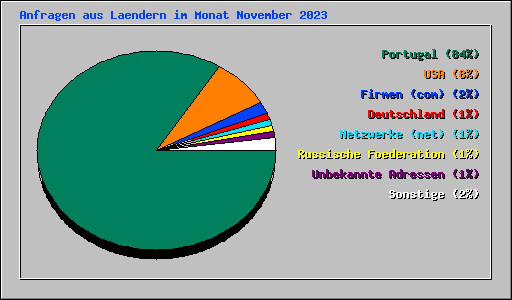 Anfragen aus Laendern im Monat November 2023