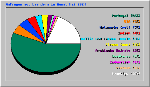 Anfragen aus Laendern im Monat Mai 2024