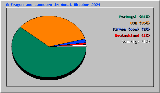 Anfragen aus Laendern im Monat Oktober 2024