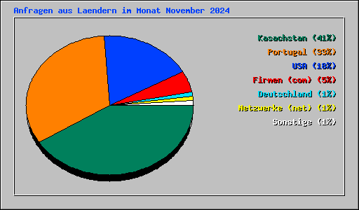 Anfragen aus Laendern im Monat November 2024