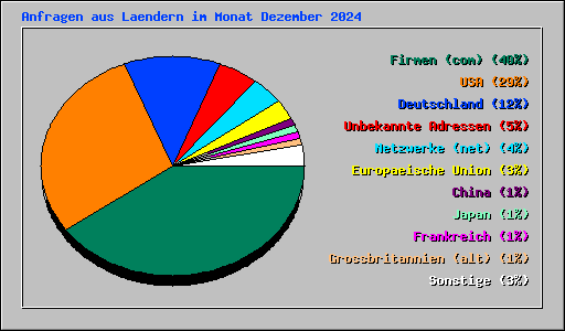 Anfragen aus Laendern im Monat Dezember 2024