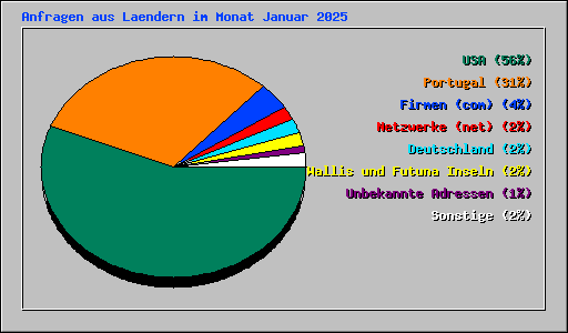 Anfragen aus Laendern im Monat Januar 2025