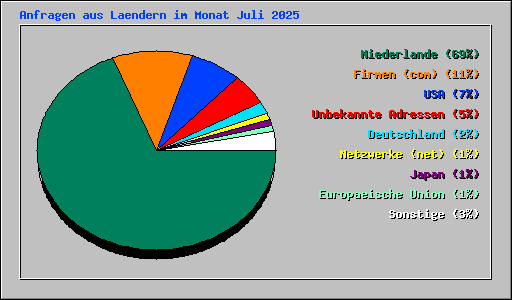 Anfragen aus Laendern im Monat Juli 2025