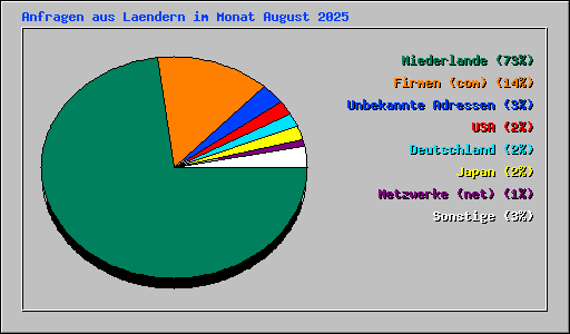 Anfragen aus Laendern im Monat August 2025