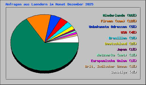 Anfragen aus Laendern im Monat Dezember 2025
