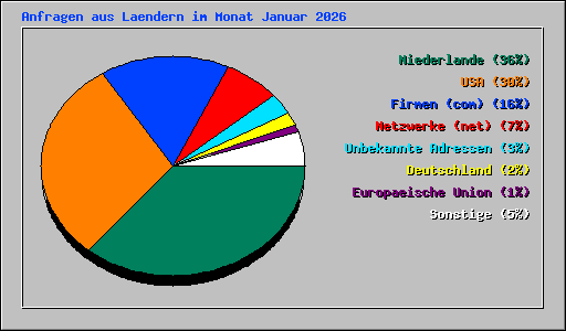 Anfragen aus Laendern im Monat Januar 2026