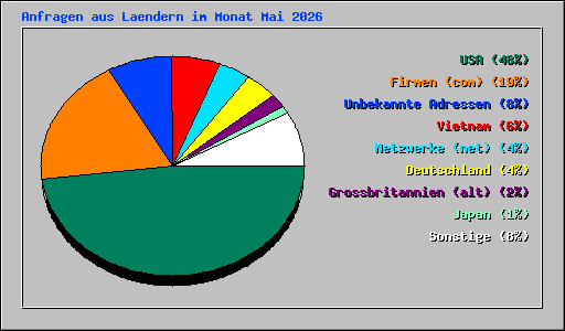 Anfragen aus Laendern im Monat Mai 2026