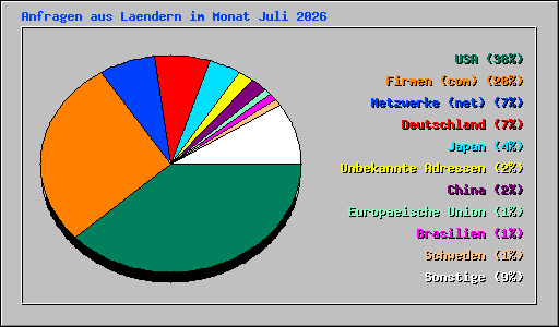 Anfragen aus Laendern im Monat Juli 2026