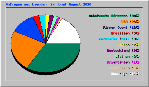 Anfragen aus Laendern im Monat August 2026