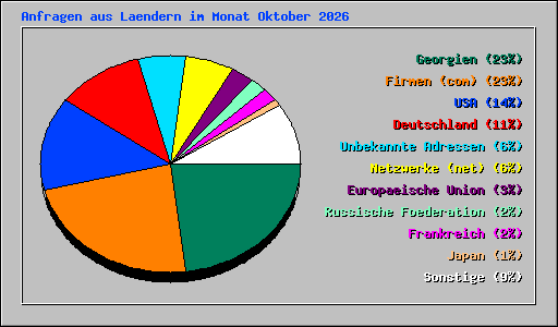 Anfragen aus Laendern im Monat Oktober 2026