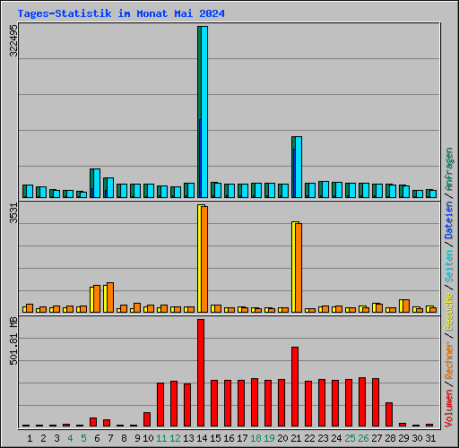 Tages-Statistik im Monat Mai 2024