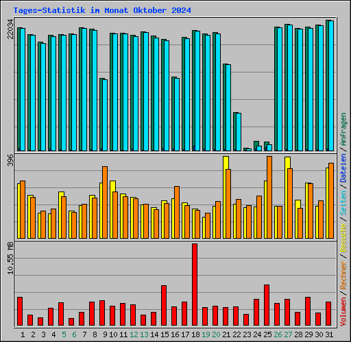 Tages-Statistik im Monat Oktober 2024