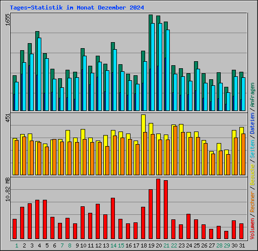 Tages-Statistik im Monat Dezember 2024