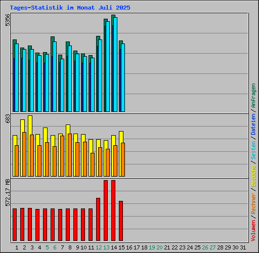 Tages-Statistik im Monat Juli 2025
