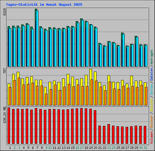 Tages-Statistik im Monat August 2025