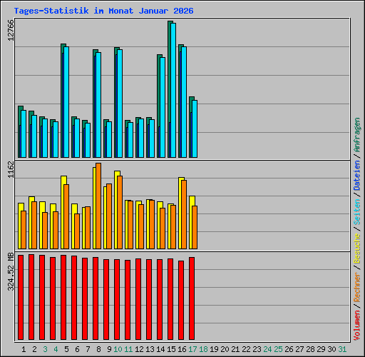 Tages-Statistik im Monat Januar 2026