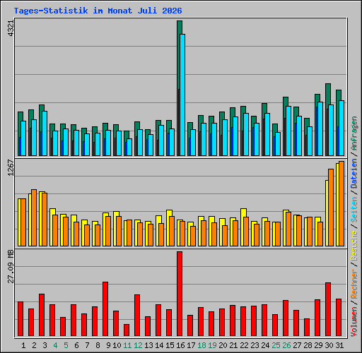 Tages-Statistik im Monat Juli 2026