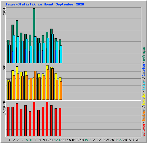 Tages-Statistik im Monat September 2026