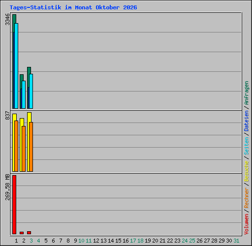 Tages-Statistik im Monat Oktober 2026