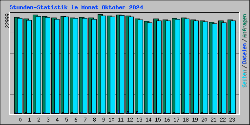 Stunden-Statistik im Monat Oktober 2024