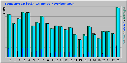 Stunden-Statistik im Monat November 2024