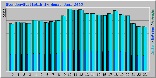 Stunden-Statistik im Monat Juni 2025