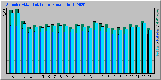 Stunden-Statistik im Monat Juli 2025