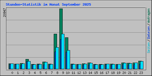 Stunden-Statistik im Monat September 2025