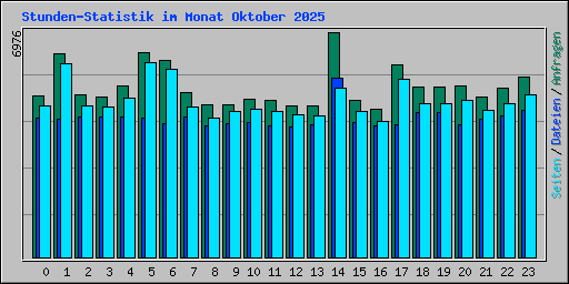 Stunden-Statistik im Monat Oktober 2025