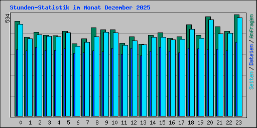 Stunden-Statistik im Monat Dezember 2025