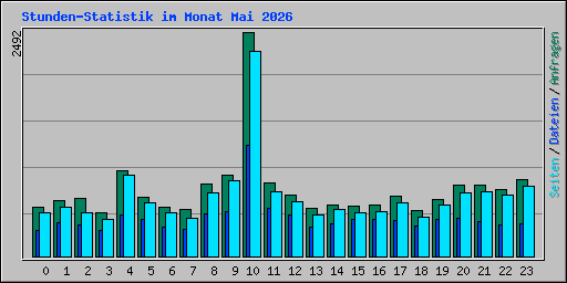 Stunden-Statistik im Monat Mai 2026
