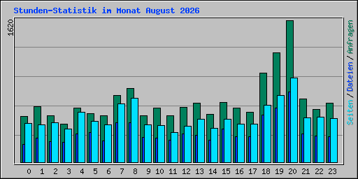 Stunden-Statistik im Monat August 2026
