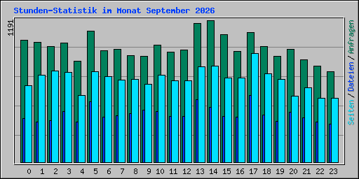 Stunden-Statistik im Monat September 2026