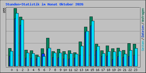 Stunden-Statistik im Monat Oktober 2026