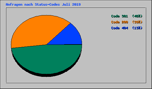 Anfragen nach Status-Codes Juli 2019