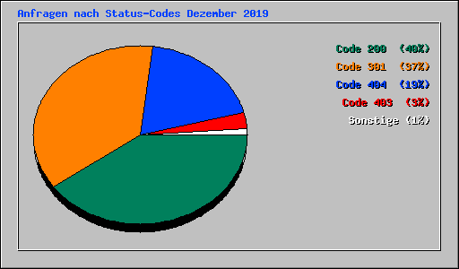 Anfragen nach Status-Codes Dezember 2019