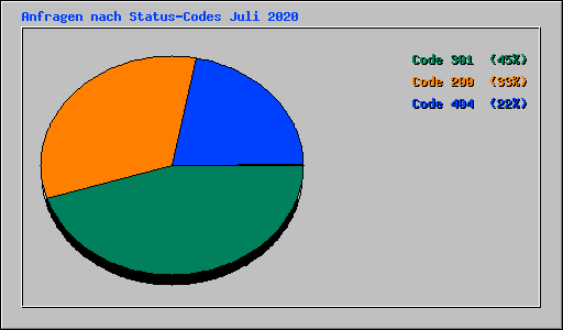 Anfragen nach Status-Codes Juli 2020