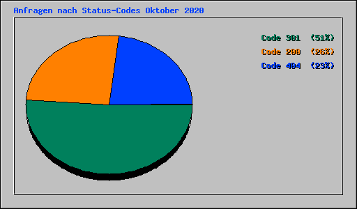 Anfragen nach Status-Codes Oktober 2020