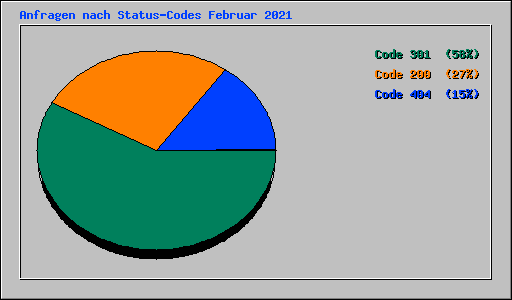 Anfragen nach Status-Codes Februar 2021